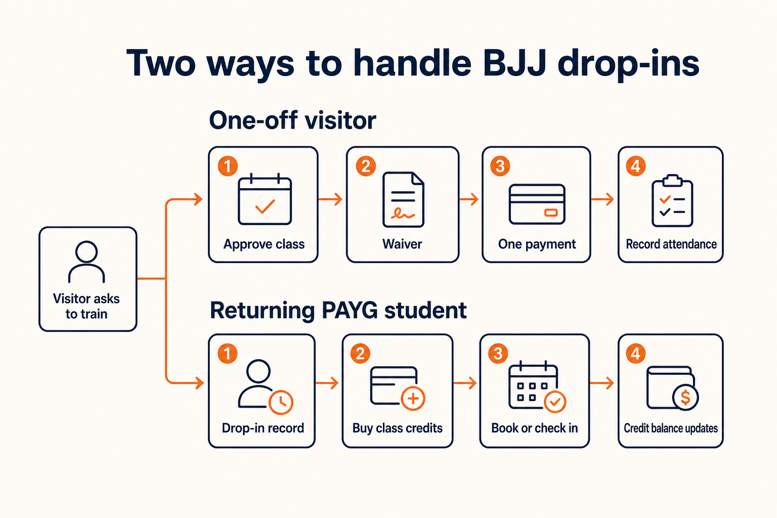 Two BJJ drop-in processes: a one-off visitor pays for one class, while a returning PAYG student buys and uses class credits