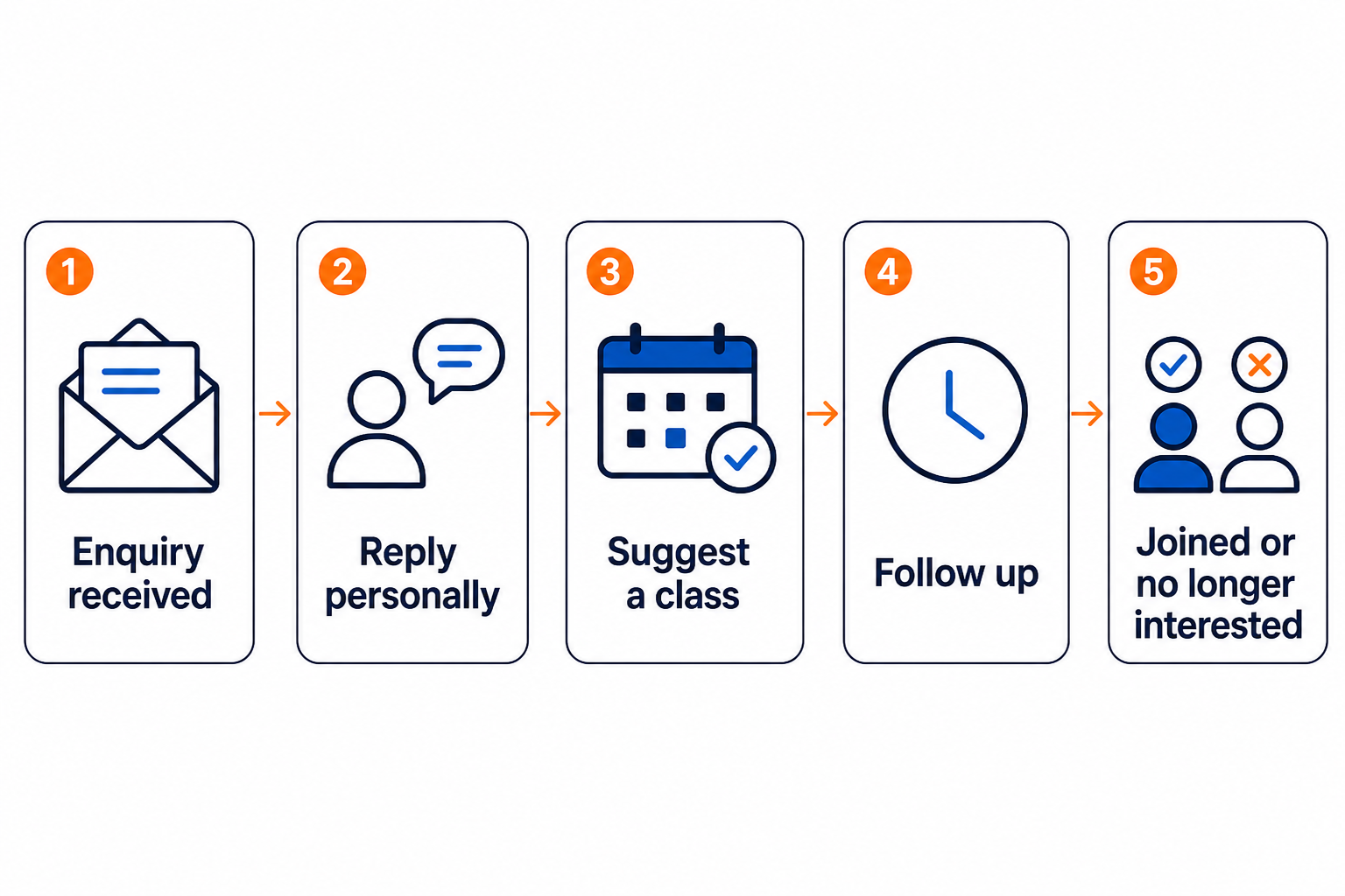 Five steps for handling a BJJ gym enquiry: receive the enquiry, reply personally, suggest a class, follow up and record whether they joined or are no longer interested