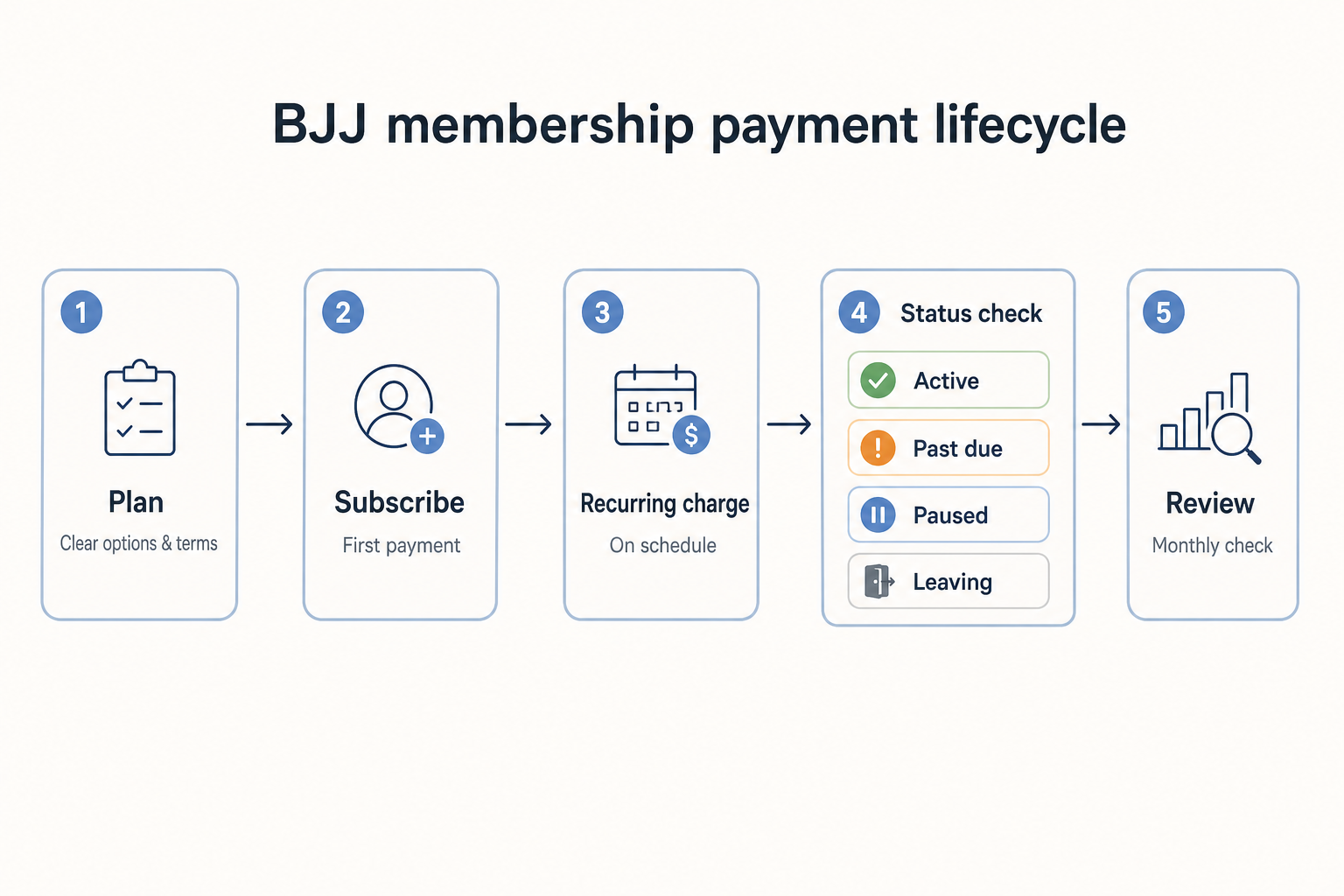 Diagram of the BJJ membership payment lifecycle: plan, subscribe, recurring charge, status check for active past due paused or leaving, then monthly review
