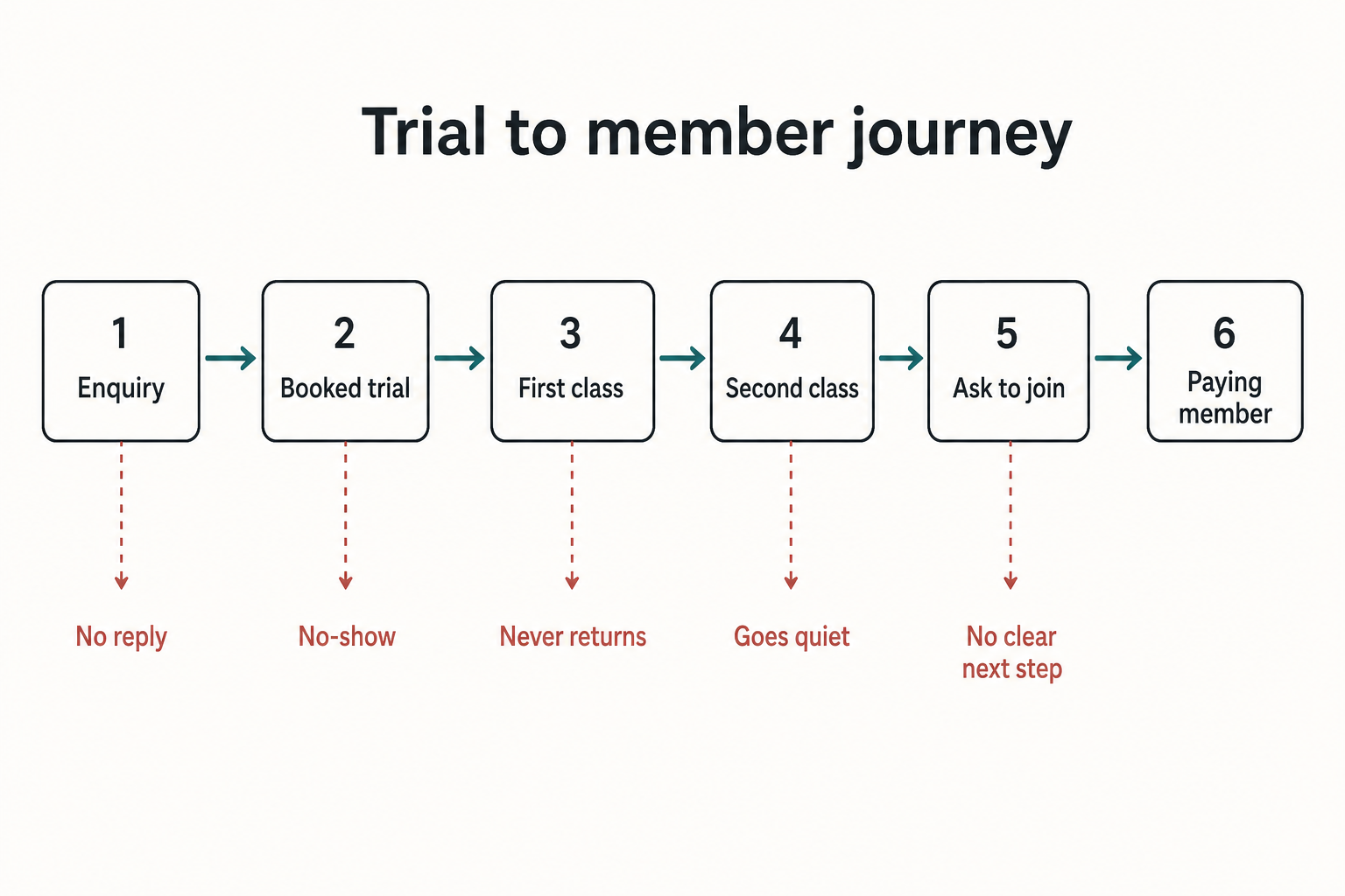 Diagram of the BJJ trial-to-member journey: enquiry, booked trial, first class, second class, ask them to join, paying member, with common drop-off points under each stage