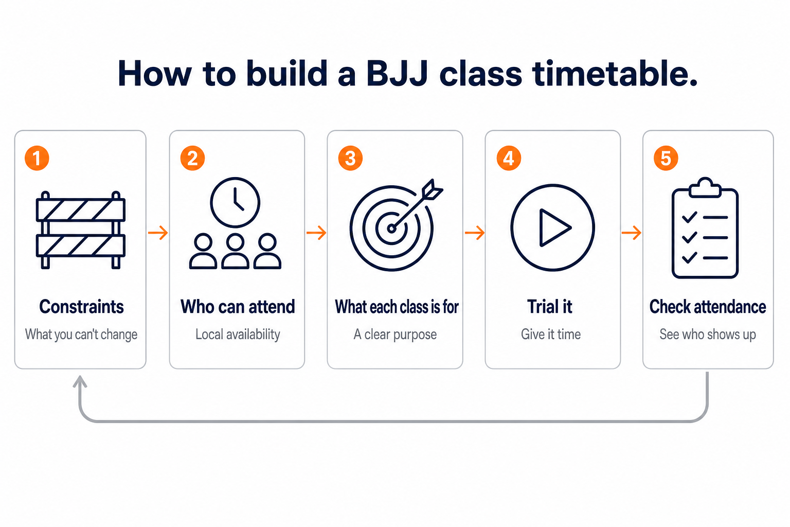 Five steps for building a BJJ class timetable, from identifying constraints to reviewing attendance