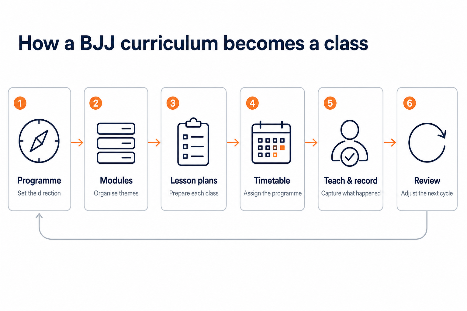 How a BJJ curriculum moves from programme planning through modules, lesson plans and scheduled classes to teaching records and review
