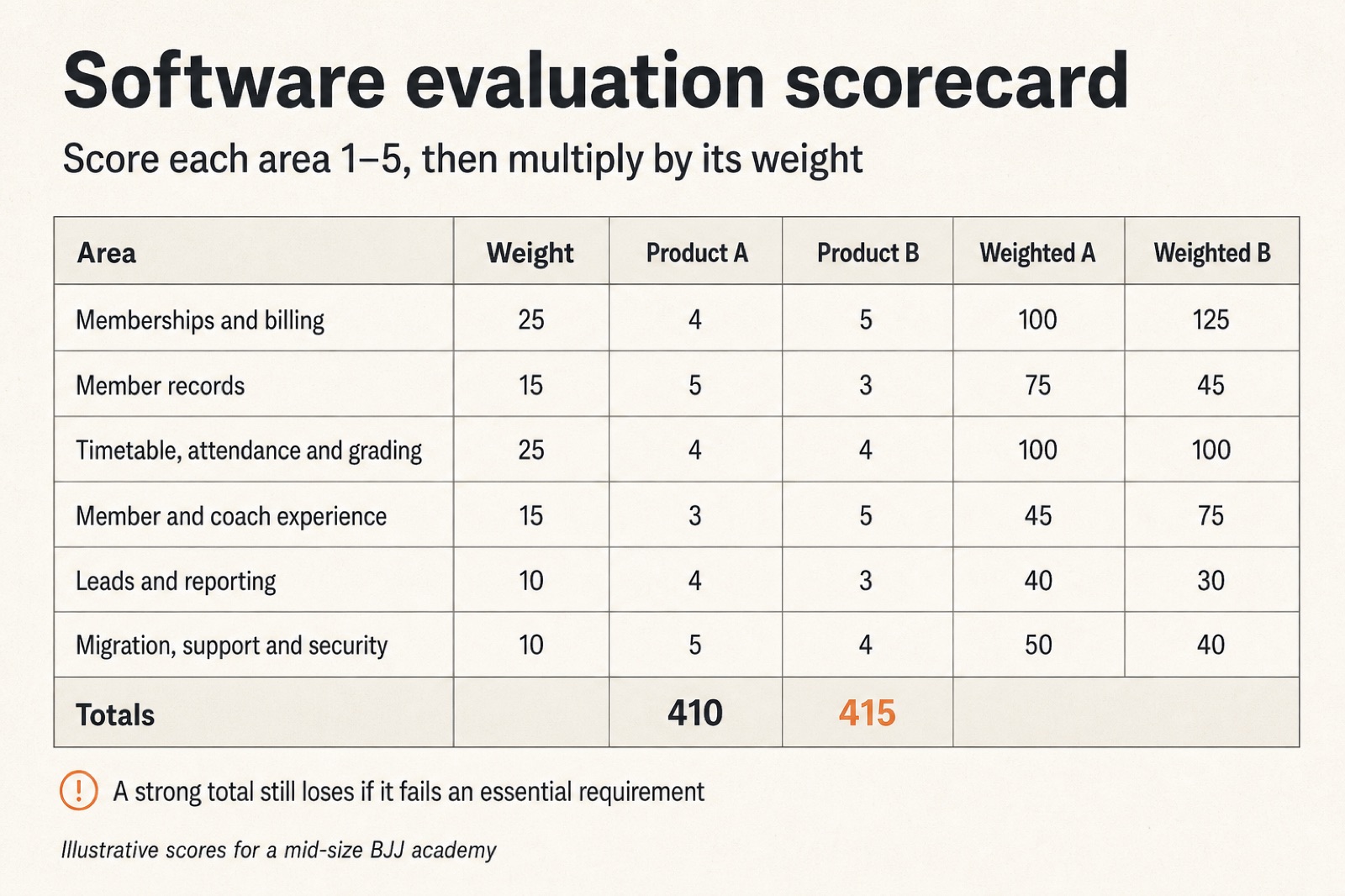 Example weighted scorecard comparing two BJJ gym management software options across billing, records, timetable, experience, leads and migration