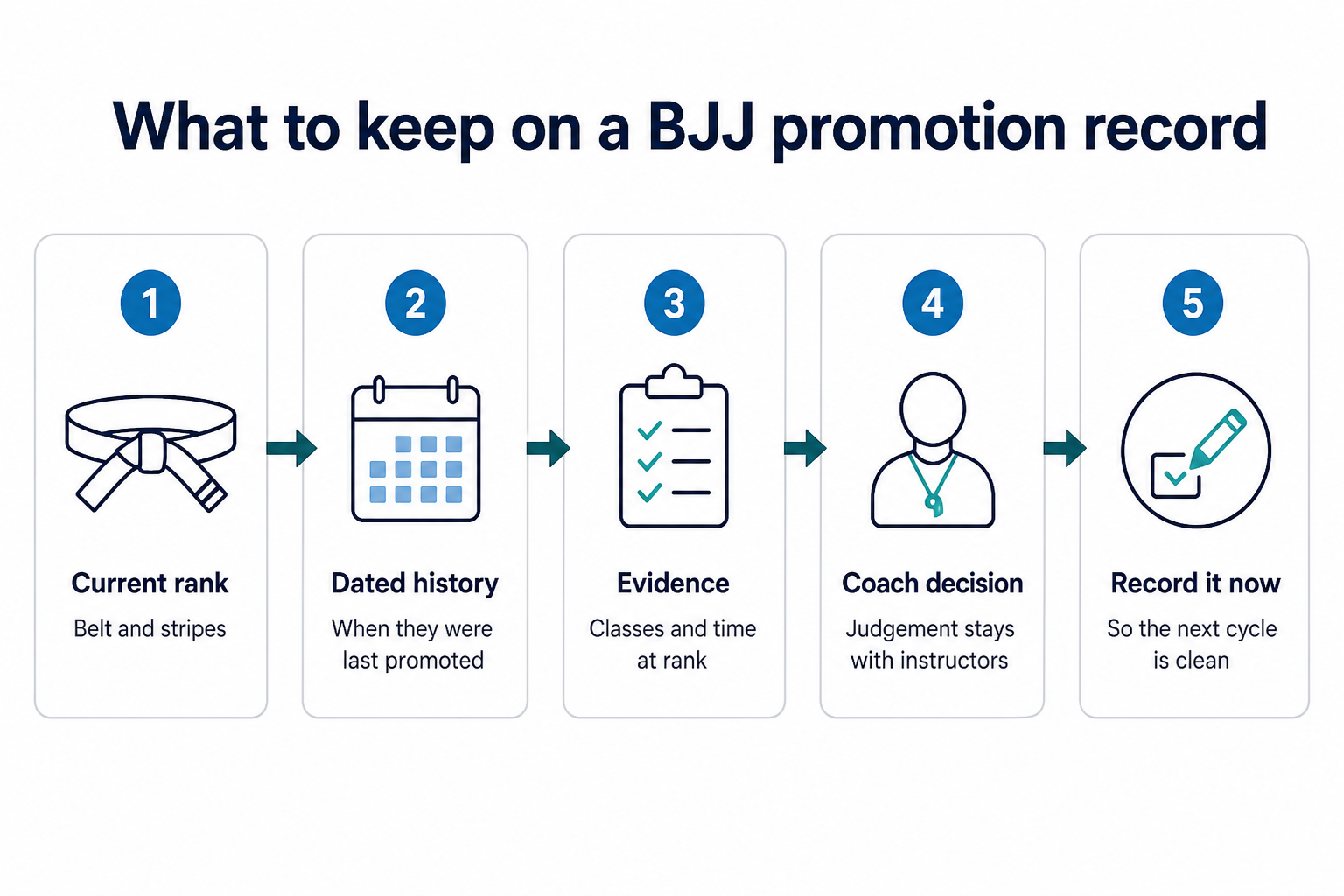 Infographic of a BJJ promotion record: current rank, dated history of when they were last promoted, evidence from classes and time at rank, coach decision, then record the promotion immediately