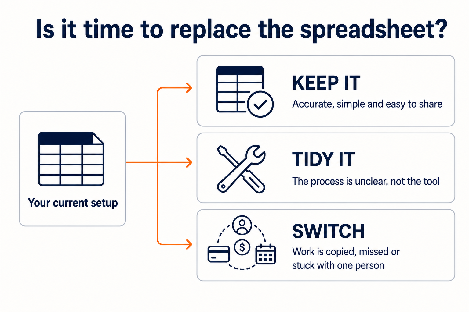 Three options for a BJJ academy using spreadsheets: keep an accurate simple setup, tidy an unclear process, or switch when work is copied, missed or depends on one person