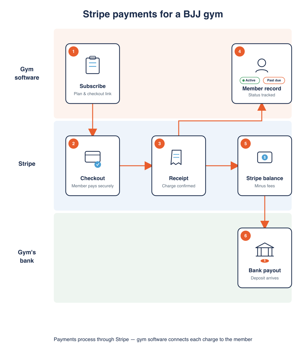 Horizontal swimlane diagram of Stripe payments for a BJJ gym: three rows for gym software, Stripe and the gym’s bank, showing subscribe, checkout, receipt, member record status, balance and bank payout