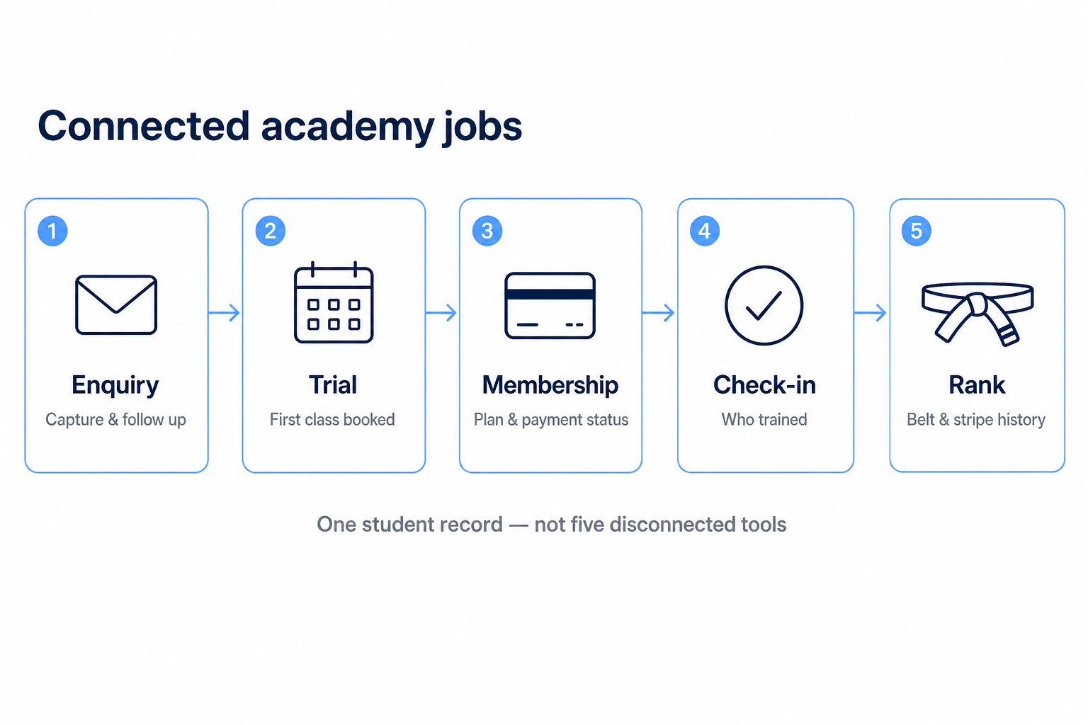 Diagram of connected BJJ academy software jobs: enquiry, trial, membership, check-in and rank on one student record